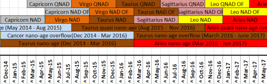 The nano-ages and nano-age decans currently in play 2015-16