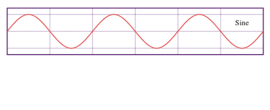 Astrological ages and all sub-periods down to 5 week blips behave like sine waves